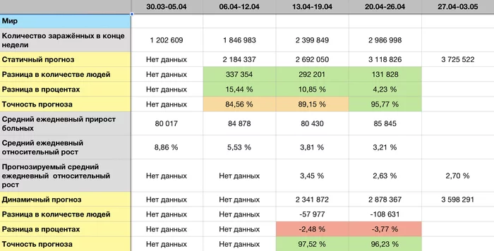 Coronavirus forecast for 03.05 - Longpost, Statistics, Forecast, Coronavirus, My