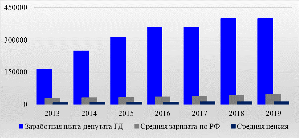 How the salaries of State Duma deputies grew - My, Salary, Politics, Deputies, Money, Video