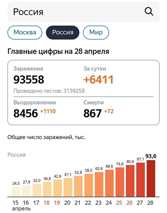 Странно это все - Коронавирус, Статистика, Заболеваемость, Яндекс, Странности, Длиннопост