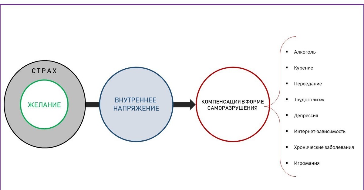 Напряжение внутри. Внутреннее напряжение в психологии. Внутренняя напряженность в психологии. Как формируется страх. Из чего состоит страх.