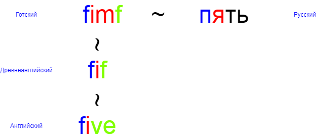 Five etymology ���� ����������