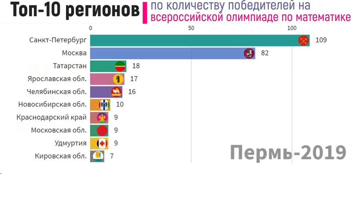 Which regions of Russia have the best math schools? - My, Mathematics, Subject Olympiad, Unified State Exam, Education, Mathematicians, Statistics, Rating, Video
