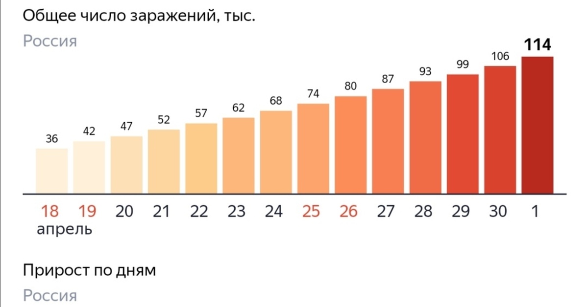 7 дней апрель 2020. Сколько было заражений в апреле 2020 в России. Ковид 19 статистика 2023 года.