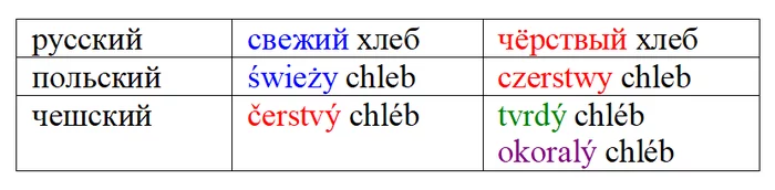 Почему чехи едят чёрствый хлеб? - Моё, Занудная лингвистика, Лингвистика, Ложные друзья переводчика, Чешский язык, Длиннопост