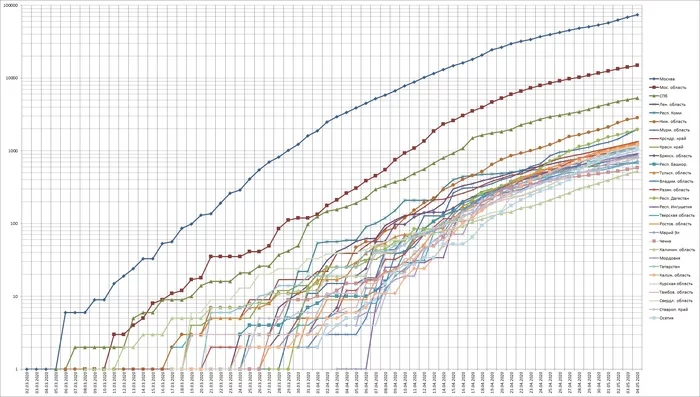 The situation in Russia in April and in comparison with other countries - My, Longpost, Infographics, Coronavirus, Statistics