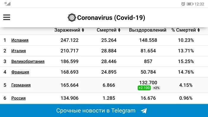 In the wake of news and statistics of people infected and dying from COVID - Statistics, Coronavirus