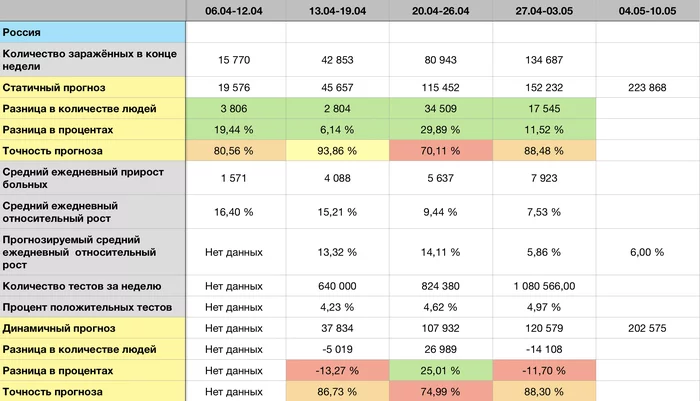 Coronavirus forecast for 10.05 - Longpost, Statistics, Coronavirus, Forecast, My