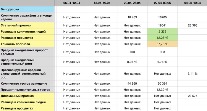 Coronavirus forecast for 10.05 - Longpost, Statistics, Coronavirus, Forecast, My