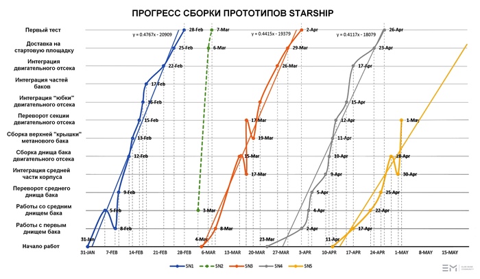 Интересное сравнение графиков сборки прототипов Starship
