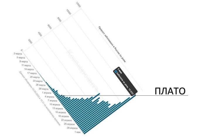 Плато - Коронавирус, Плато