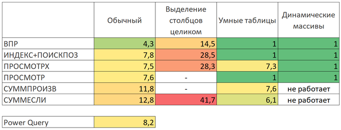Ñðàâíåíèå ñêîðîñòè ðàáîòû ôóíêöèè ÂÏÐ Excel, Âïð, Òàáëèöà, Ïîëåçíîå, Íà çàìåòêó, Äëèííîïîñò