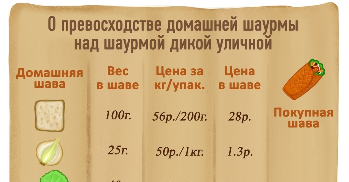 Пп шаурма калорийность. Шаурма калорийность. 100 Грамм шаурмы.