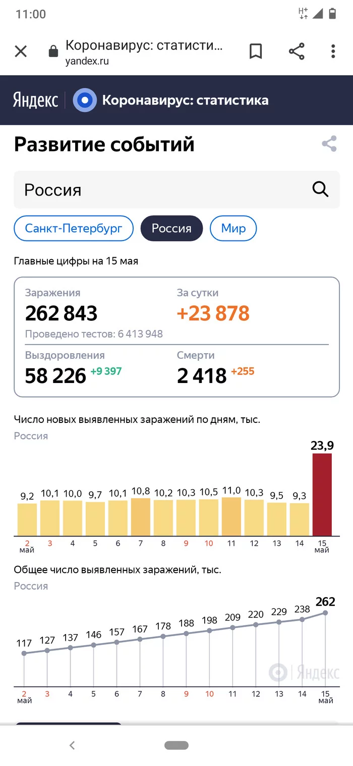 Coronavirus statistics as of May 15 - My, Coronavirus, Statistics, Error, Longpost