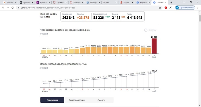 Странности со статистикой по коронавирусу на Яндексе - Моё, Коронавирус, Яндекс, Статистика