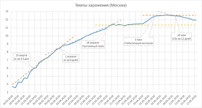 COVID-19, Россия, графики, прогнозы, часть 2 - Моё, Коронавирус, Аналитика, График