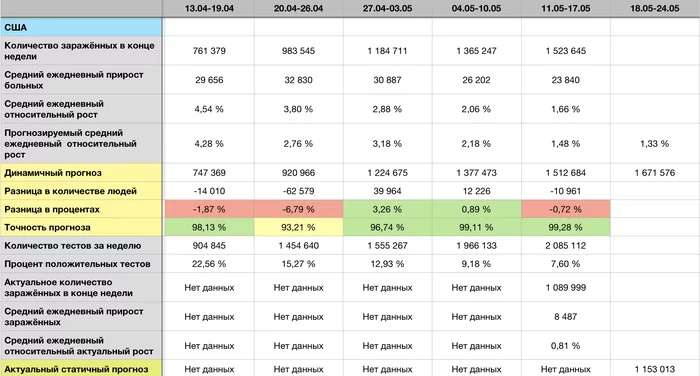 COVID-19 forecast for 24.05 - Longpost, Statistics, Coronavirus, Forecast, My
