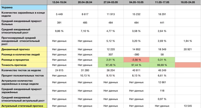 COVID-19 forecast for 24.05 - Longpost, Statistics, Coronavirus, Forecast, My