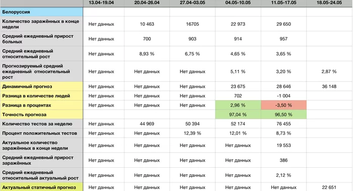 COVID-19 forecast for 24.05 - Longpost, Statistics, Coronavirus, Forecast, My