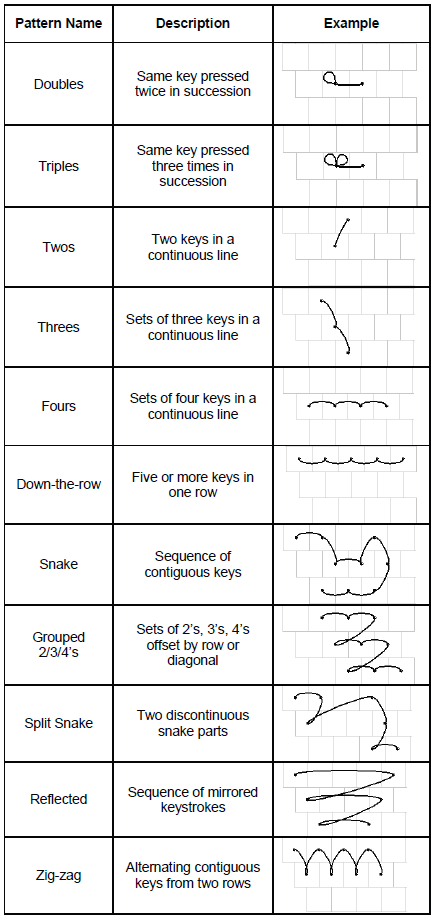 Information security on your fingers. Predictability of passwords. Patterns - My, Password, Graphic password, Patterns, Information Security, Longpost