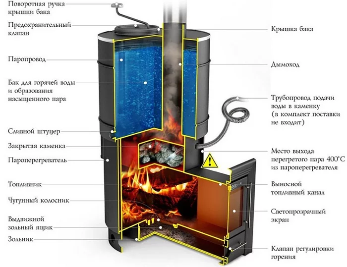 Questions of heat in the bathhouse. For stove makers and experienced people. Regional Olympiad level task - Welding, Pipe, Bath, Building, Longpost