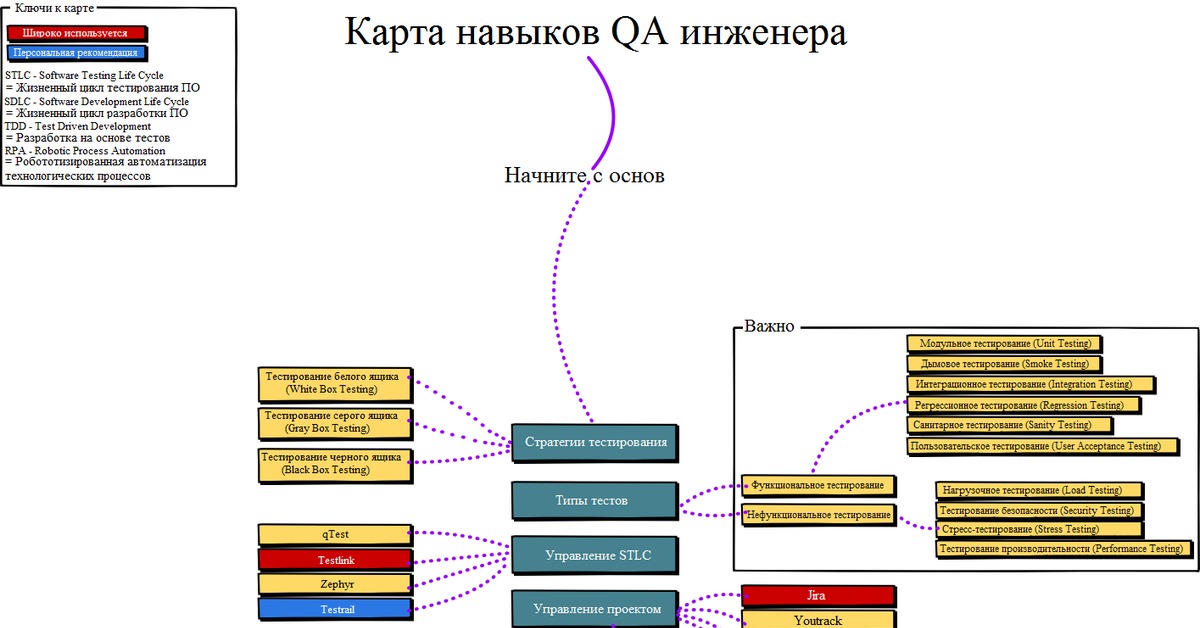 Тестировщик дорожная карта