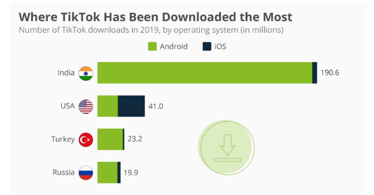 Сколько скачиваний. Статистика пользователей тик ток 2021. Количество пользователей тик ток в странах. Пользователи тик ток по странам. Статистика пользователей тик ток 2020.