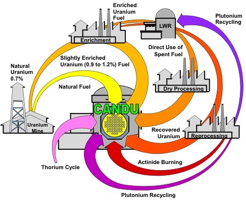 Friday educational. Canada and CANDU - My, Canada, Nuclear power, Peaceful atom, Interesting, Informative, Longpost, Text