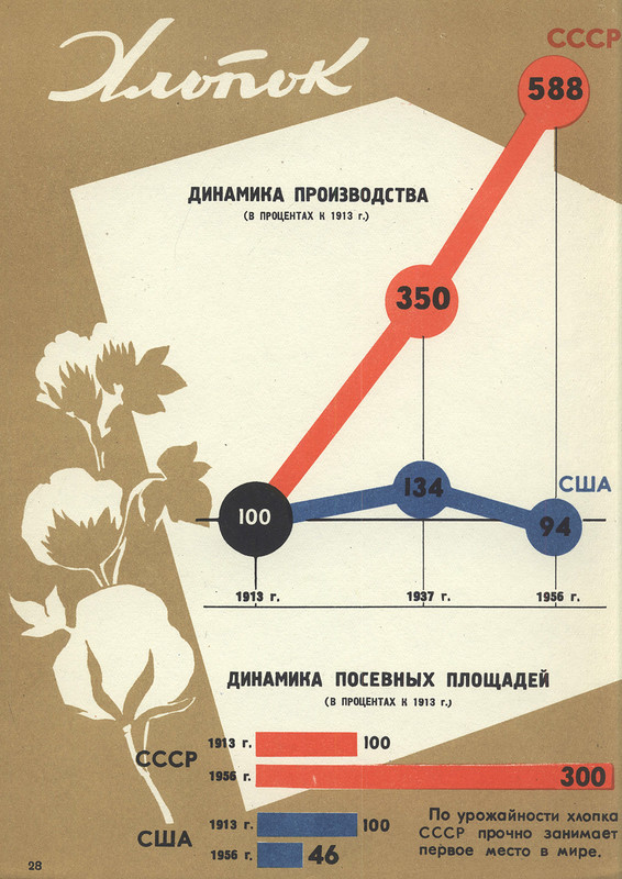 USSR and capitalist countries for 40 years (continued) - the USSR, Infographics, Poster, Achievement, Longpost