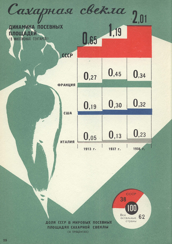 USSR and capitalist countries for 40 years (continued) - the USSR, Infographics, Poster, Achievement, Longpost