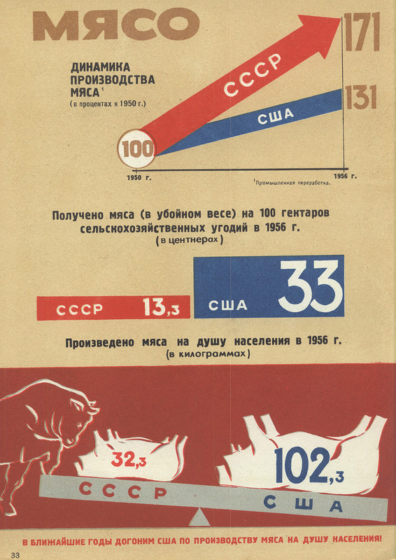 USSR and capitalist countries for 40 years (continued) - the USSR, Infographics, Poster, Achievement, Longpost