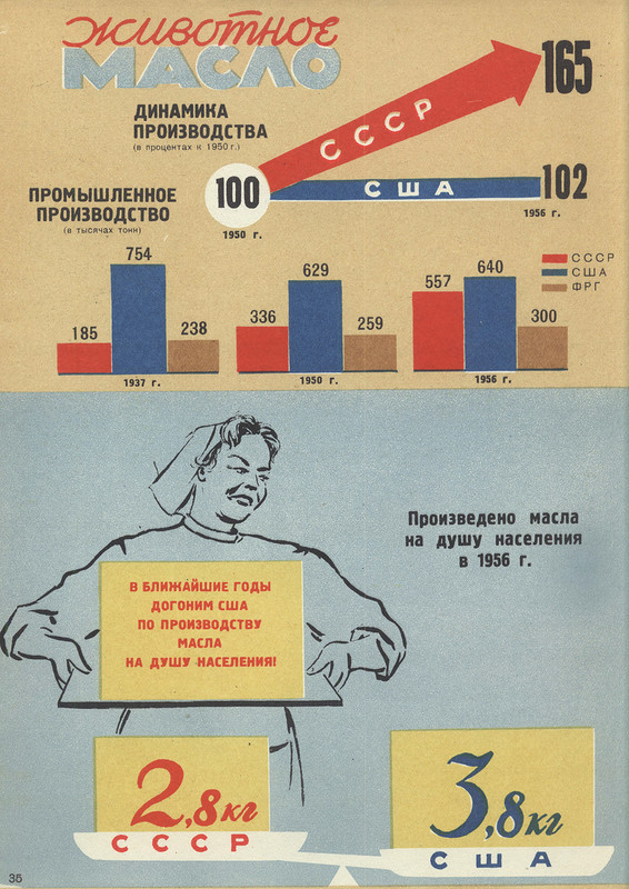 USSR and capitalist countries for 40 years (continued) - the USSR, Infographics, Poster, Achievement, Longpost