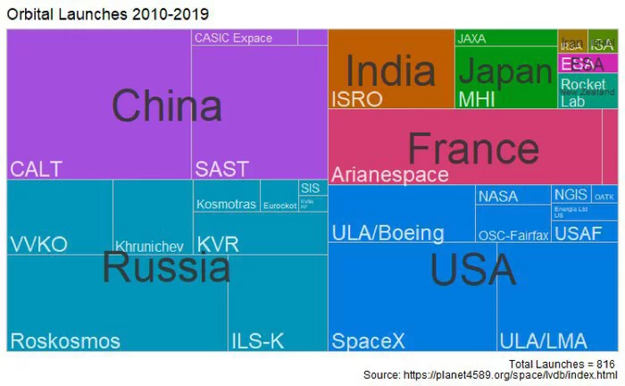 Orbital launches by country and company over the past 10 years (stole from Reddit) - Space, NASA, Roscosmos, Spacex