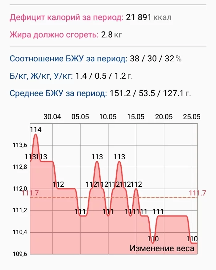 Бросил пить, начал худеть. Но что-то пошло не так — 4 - Моё, Похудение, Питание, Правильное питание, Физкультура, Спорт, Мотивация, Длиннопост