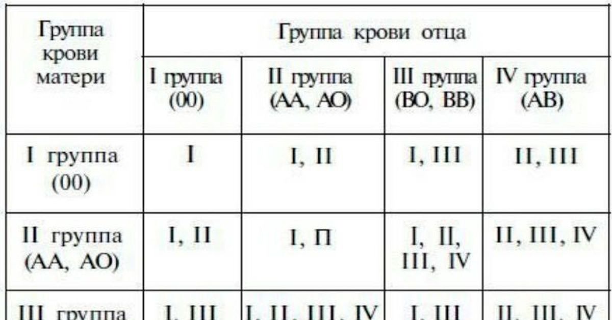 Ра расшифровка. У отца 3 группа крови у матери 2 у ребенка 1. Если у мамы 1 группа крови а у папы 3. У мамы 1 группа крови у папы 3 какая у ребенка. У отца и матери 2 группа крови а у ребенка 1.