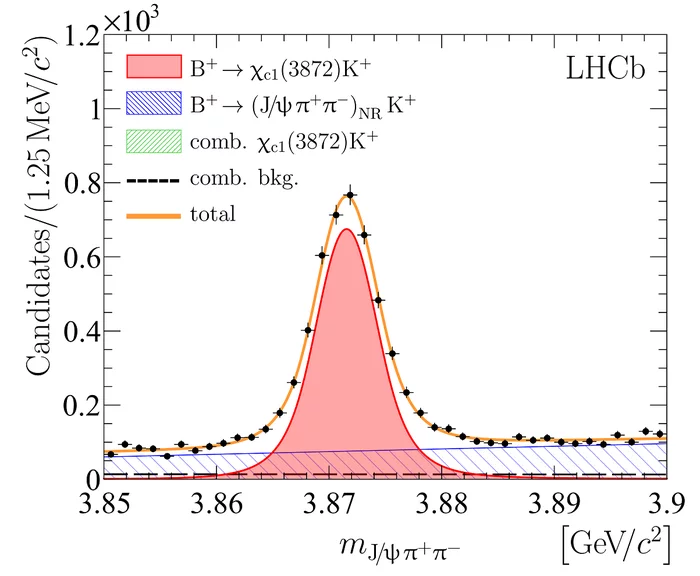 CERN clarified the properties of the mysterious particle X(3872) - Physics, Collider, Cern, Copy-paste, Longpost