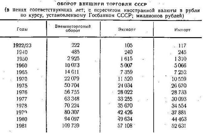 Was the USSR dependent on oil exports? - the USSR, Economy, Oil, Copy-paste, Statistics, Directory, Export, Longpost