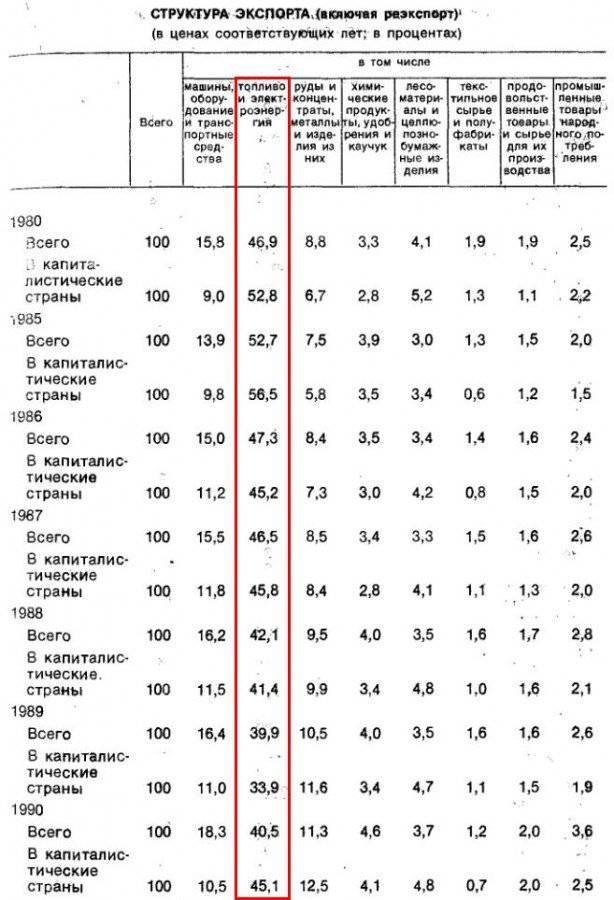 Was the USSR dependent on oil exports? - the USSR, Economy, Oil, Copy-paste, Statistics, Directory, Export, Longpost