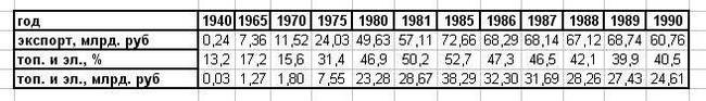 Was the USSR dependent on oil exports? - the USSR, Economy, Oil, Copy-paste, Statistics, Directory, Export, Longpost