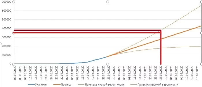 Прогноз по количеству короновирусных на месяц вперед - Моё, Microsoft Excel, Коронавирус, Прогноз, Медицина