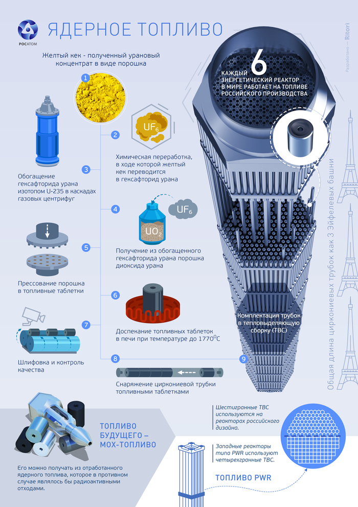 Ядерное топливо