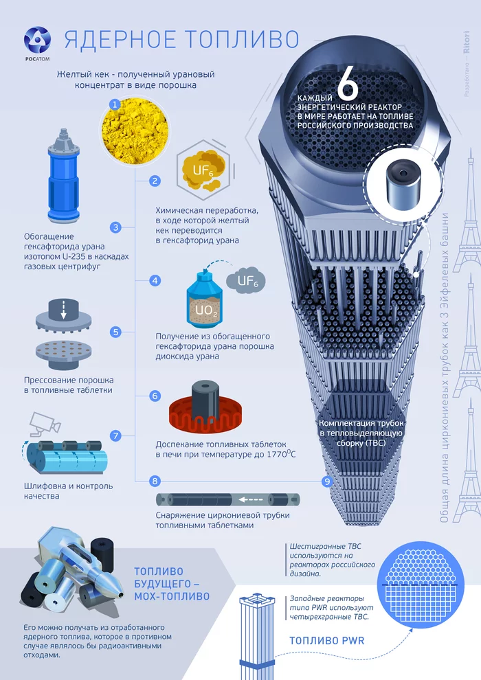 Nuclear fuel - Rosatom, Nuclear fuel, Uranus, Nuclear reactor, Infographics