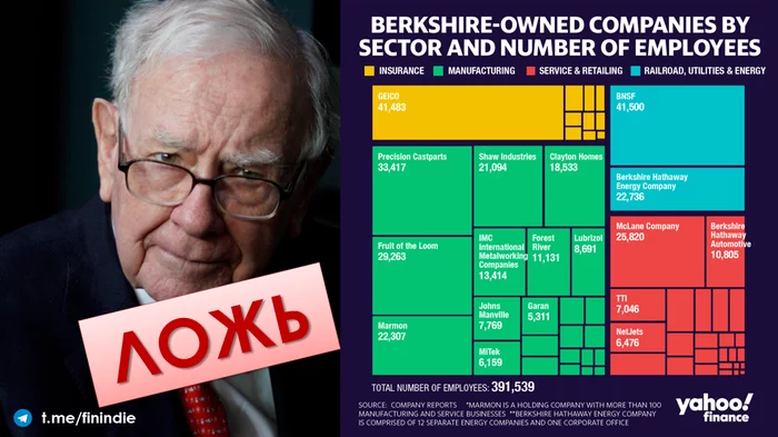 Seven Common Misconceptions About Warren Buffett and Berkshire Hathaway - My, USA, Warren Buffett, Money, Media and press, Investments, Economy, Facts, news, Longpost