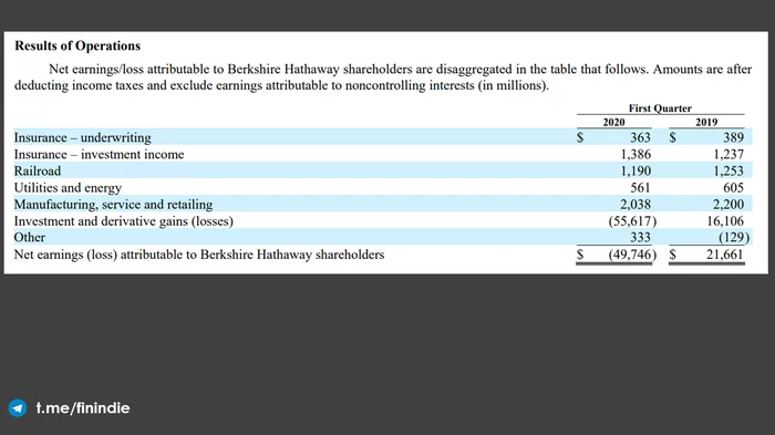 Seven Common Misconceptions About Warren Buffett and Berkshire Hathaway - My, USA, Warren Buffett, Money, Media and press, Investments, Economy, Facts, news, Longpost