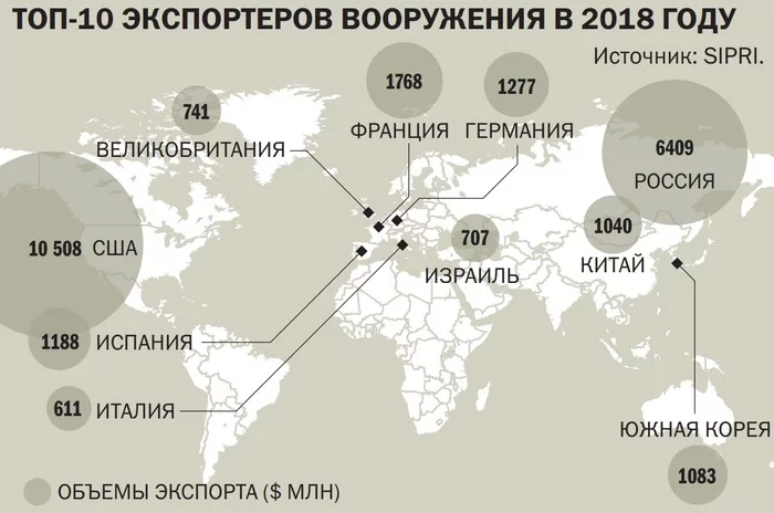 Немного статистики о современном вооружении ,производителях и его продажах - Гонка вооружений, Статистика, Страны, Оружие