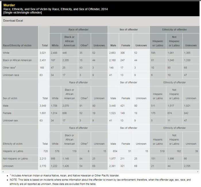 Statistics on murders in the USA for 2014-2018 - My, Statistics, USA, Negative, Longpost