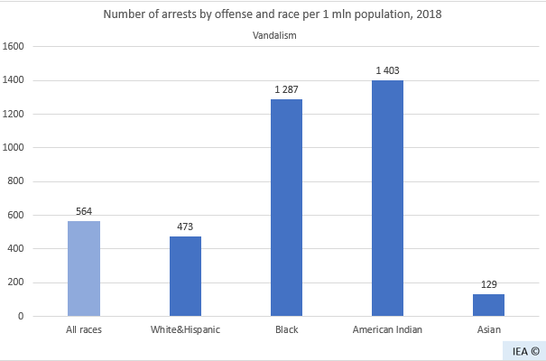 Угнетенные негры.Диаграмма преступлений по расам в США США, Негры, Преступление, Статистика, Угнетение, Полиция США, Длиннопост