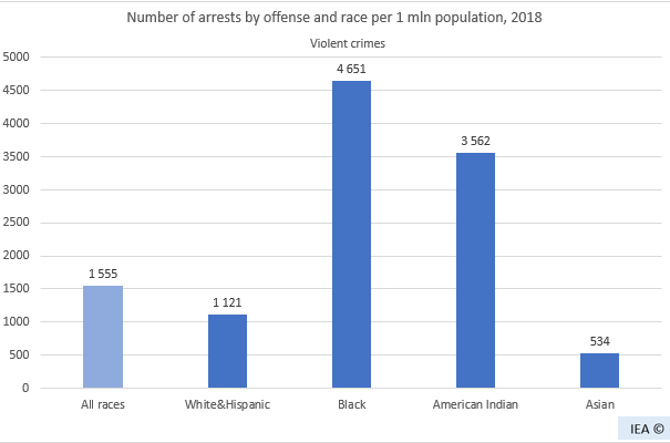 Угнетенные негры.Диаграмма преступлений по расам в США США, Негры, Преступление, Статистика, Угнетение, Полиция США, Длиннопост