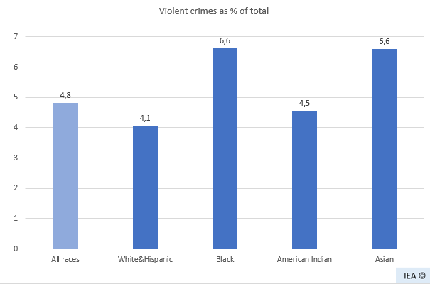 Угнетенные негры.Диаграмма преступлений по расам в США США, Негры, Преступление, Статистика, Угнетение, Полиция США, Длиннопост