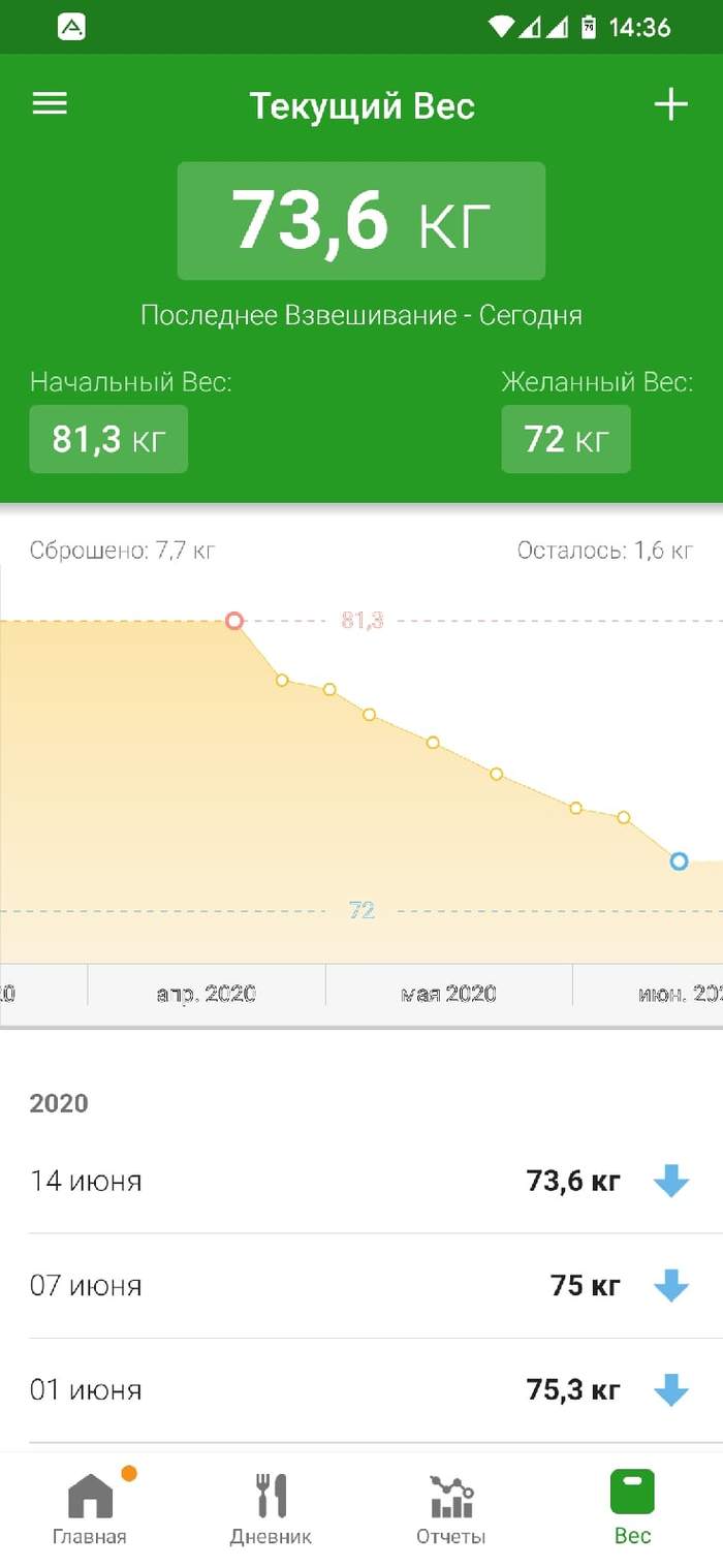 Losing weight in quarantine-7 - My, Slimming, Weight, Calories, Quarantine, Experiment, Longpost