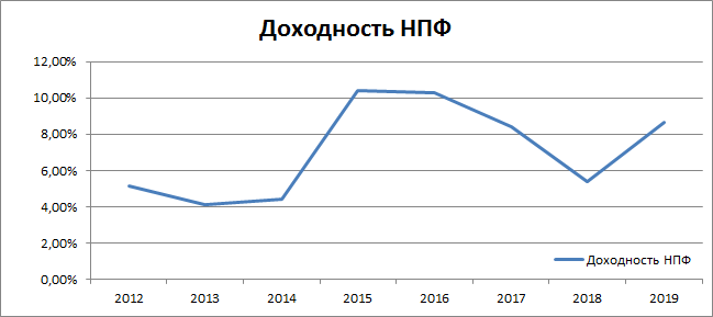 При реорганизации НПФ – перевод пенсионных накоплений без потери дохода